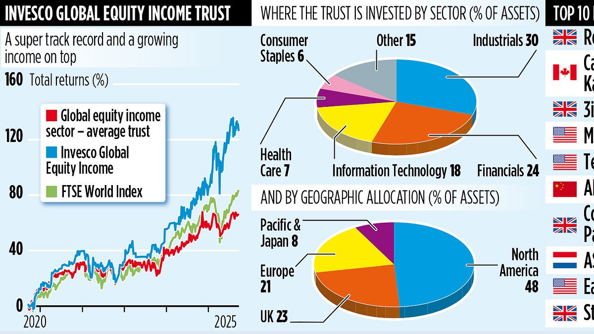 INVESCO GLOBAL EQUITY INCOME TRUST: Income fund that covers all bases